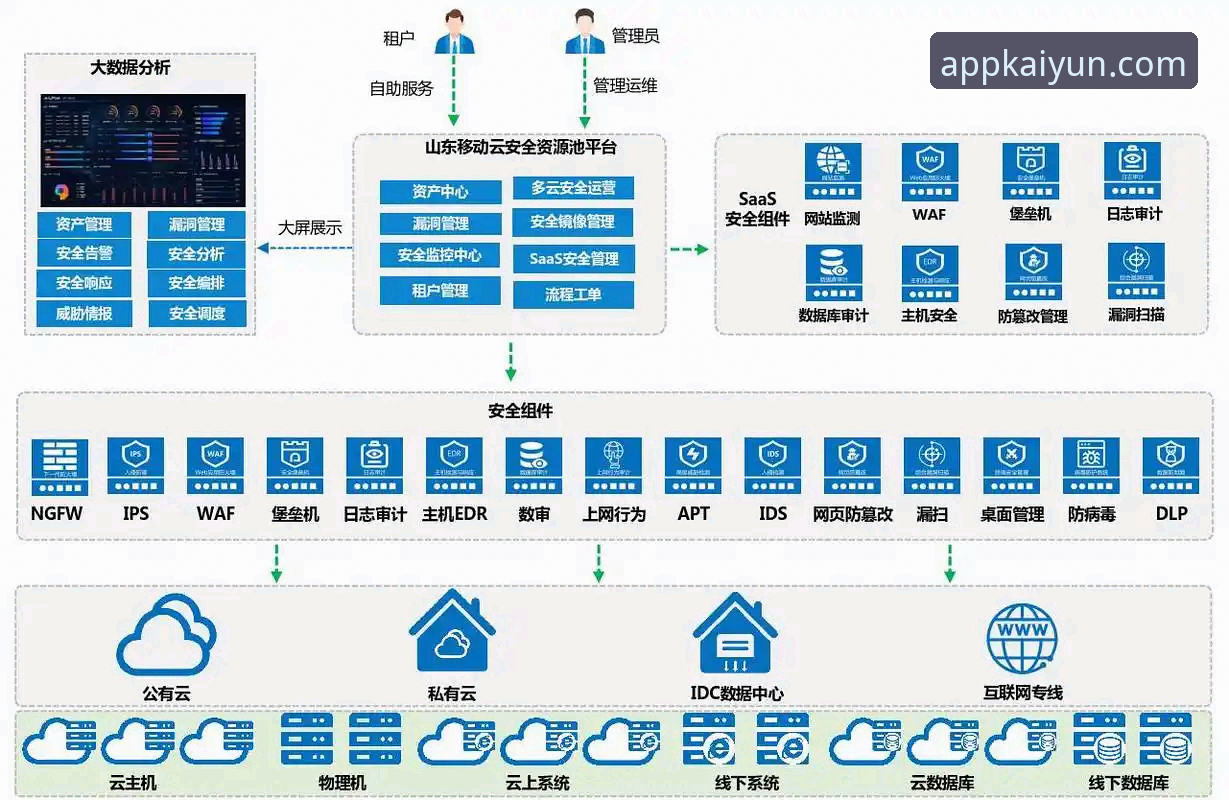4个关键维度解析开云平台安全防护体系